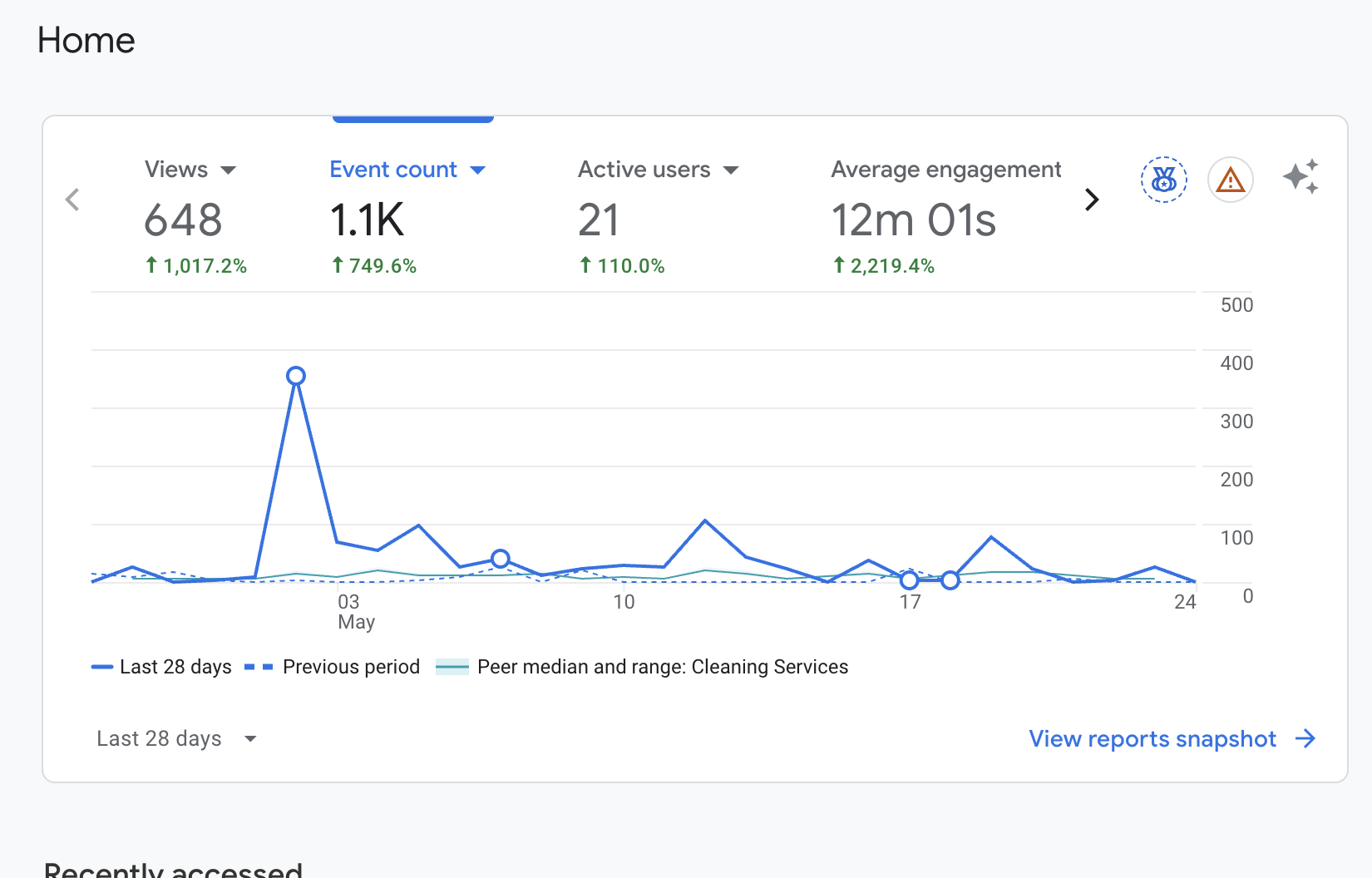 Google Analytics dashboard for Solar Sustain showing views, event count, active users, average engagement, and growth percentages over the last 28 days.